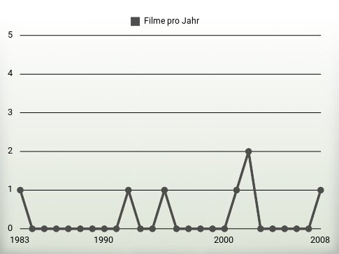 Filme pro Jahr