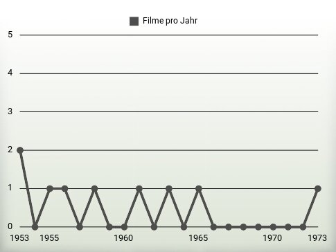 Filme pro Jahr