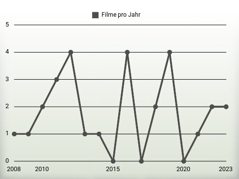 Filme pro Jahr