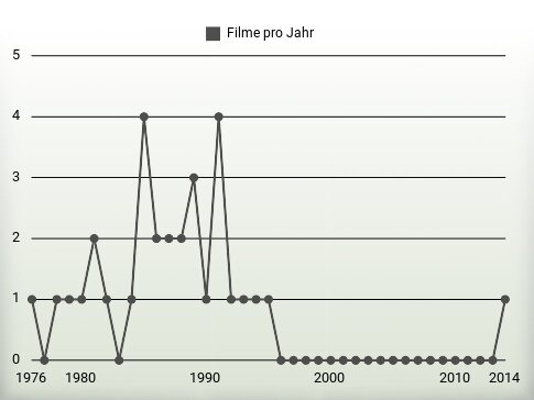 Filme pro Jahr