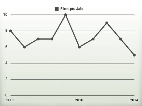 Filme pro Jahr