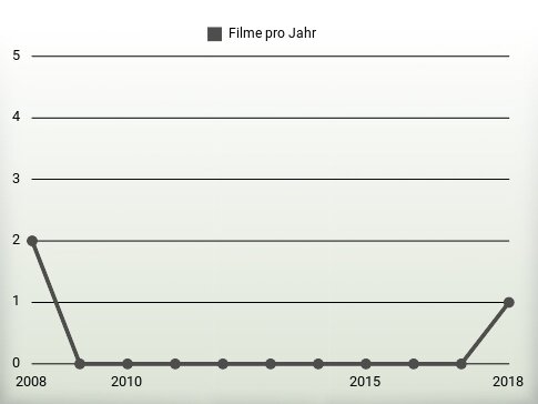 Filme pro Jahr