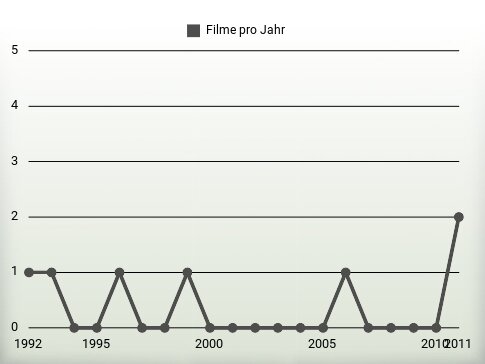 Filme pro Jahr