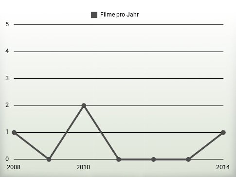 Filme pro Jahr