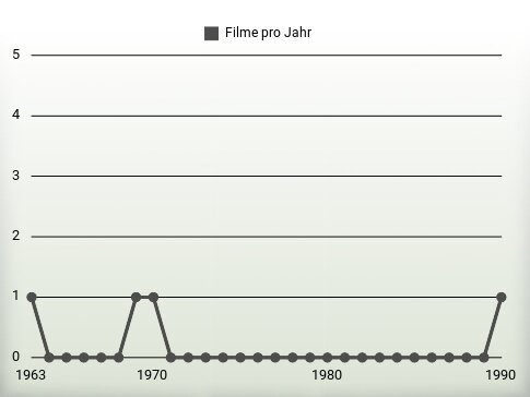 Filme pro Jahr