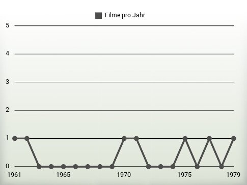 Filme pro Jahr