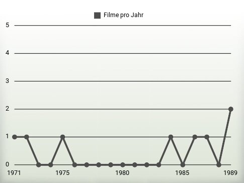 Filme pro Jahr