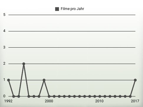 Filme pro Jahr