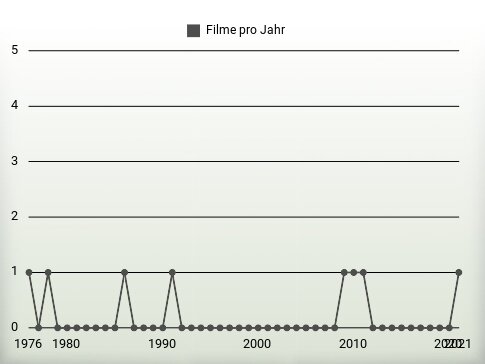 Filme pro Jahr