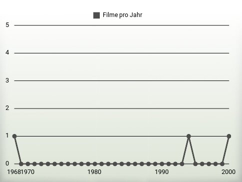 Filme pro Jahr