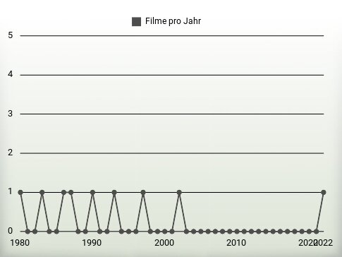 Filme pro Jahr