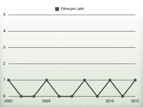 Filme pro Jahr