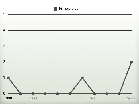 Filme pro Jahr