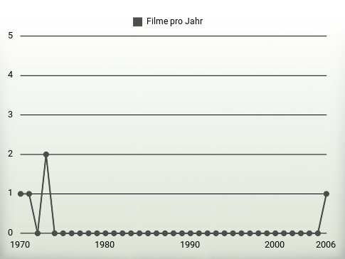 Filme pro Jahr