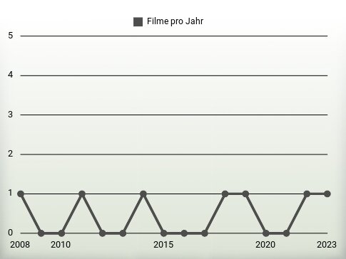 Filme pro Jahr