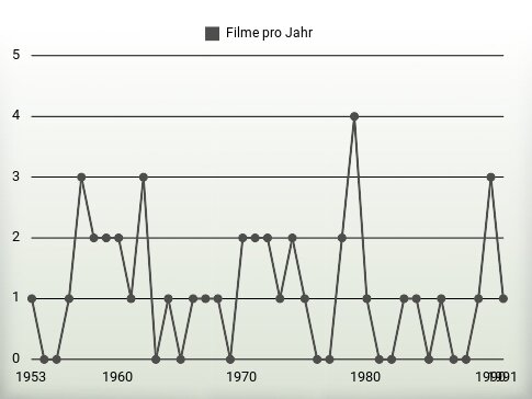 Filme pro Jahr