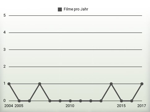 Filme pro Jahr