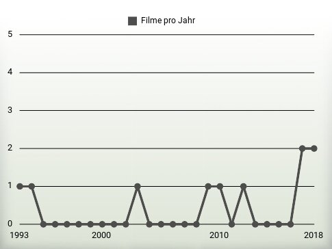 Filme pro Jahr