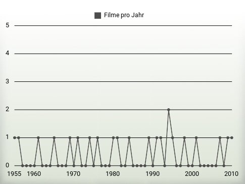 Filme pro Jahr