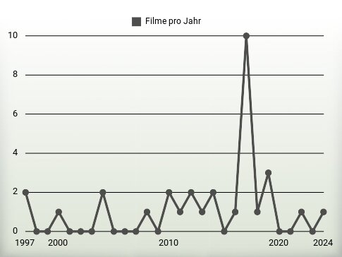 Filme pro Jahr