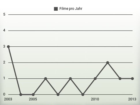 Filme pro Jahr