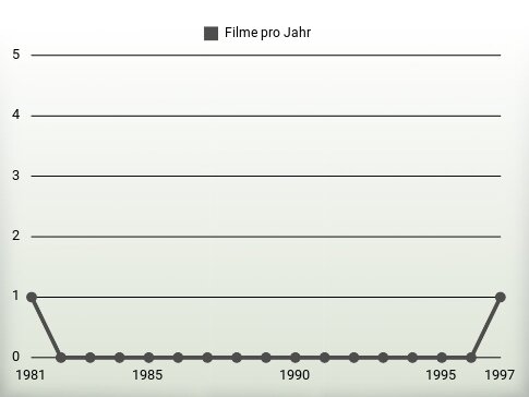 Filme pro Jahr