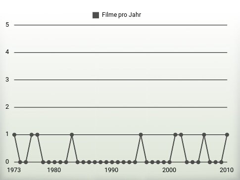 Filme pro Jahr