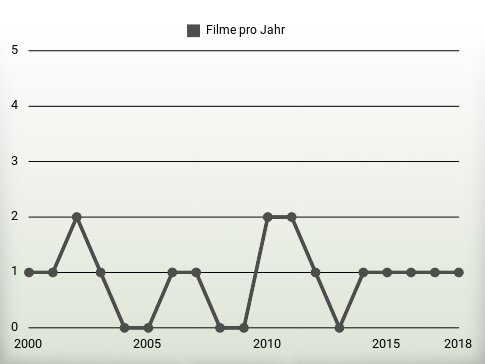 Filme pro Jahr