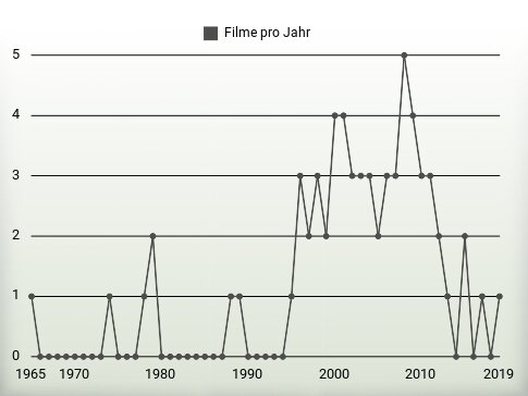 Filme pro Jahr