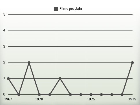 Filme pro Jahr