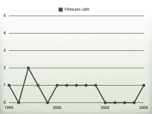 Filme pro Jahr