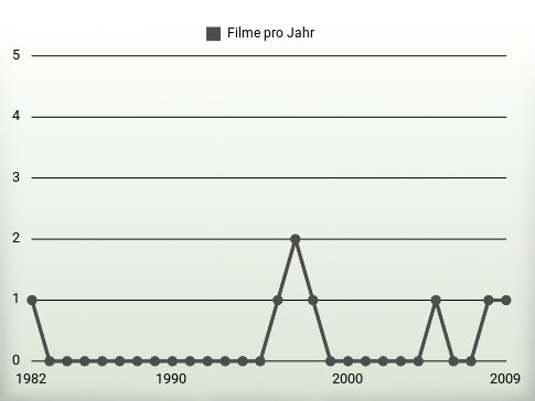 Filme pro Jahr