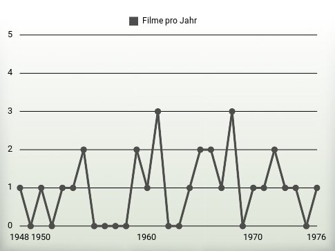 Filme pro Jahr