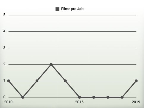 Filme pro Jahr