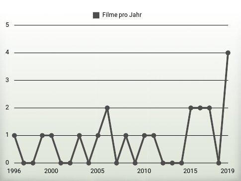 Filme pro Jahr