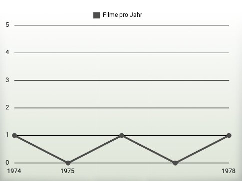 Filme pro Jahr