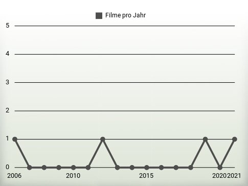 Filme pro Jahr