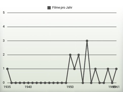 Filme pro Jahr