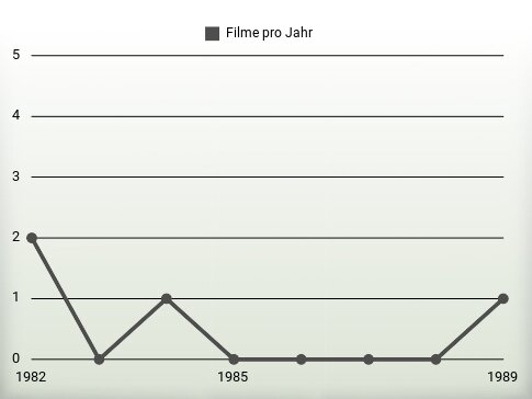 Filme pro Jahr