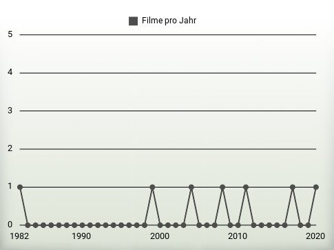 Filme pro Jahr