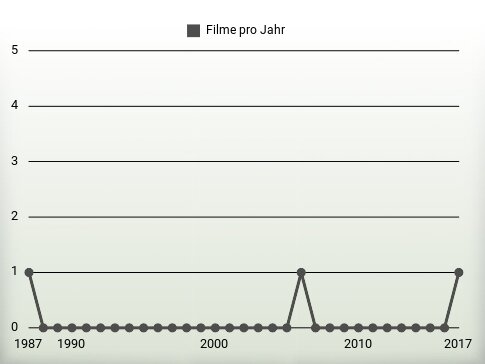 Filme pro Jahr