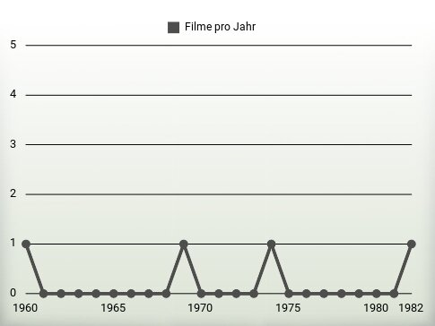 Filme pro Jahr