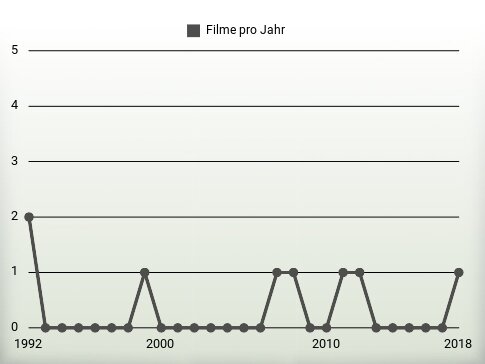 Filme pro Jahr