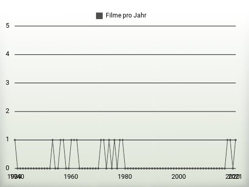 Filme pro Jahr