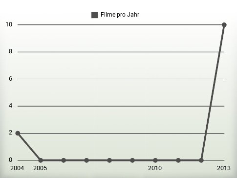 Filme pro Jahr