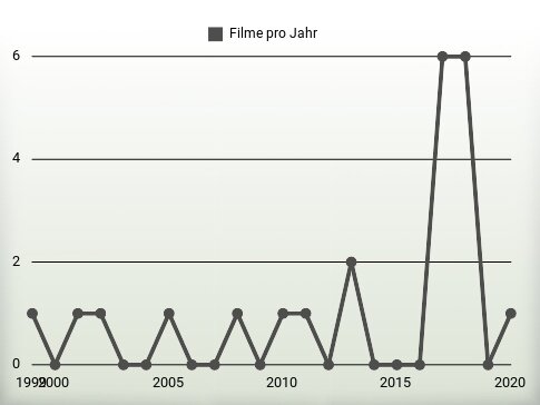 Filme pro Jahr