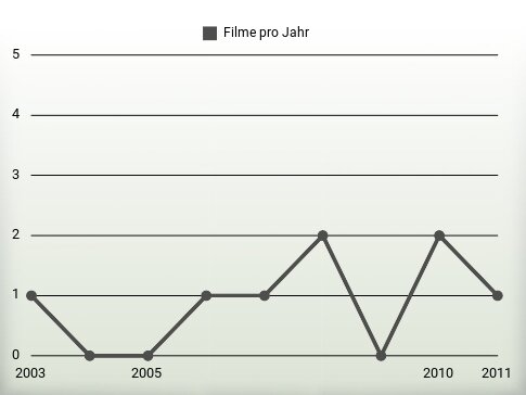 Filme pro Jahr