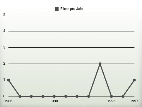 Filme pro Jahr