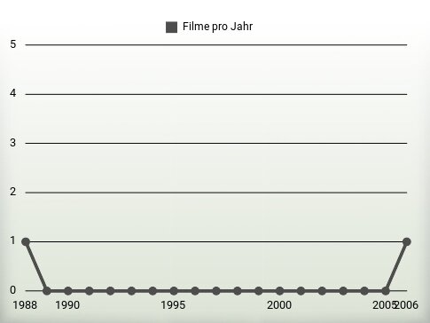 Filme pro Jahr