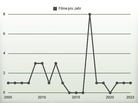 Filme pro Jahr